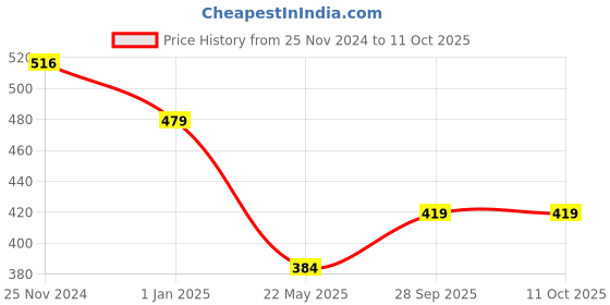 tatacliq.com Clovia Pink & White Non Wired Padded Full Coverage Bra clovia Price History Graph from 25 Nov 2024 to 10 Oct 2025