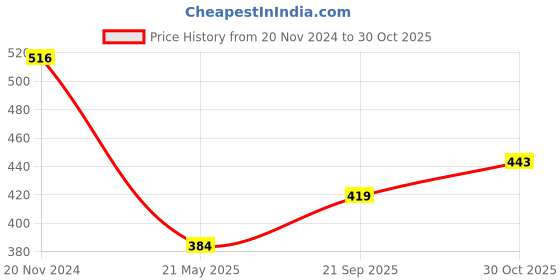 tatacliq.com Clovia Pink & White Non Wired Padded Full Coverage Bra clovia Price History Graph from 20 Nov 2024 to 30 Oct 2025