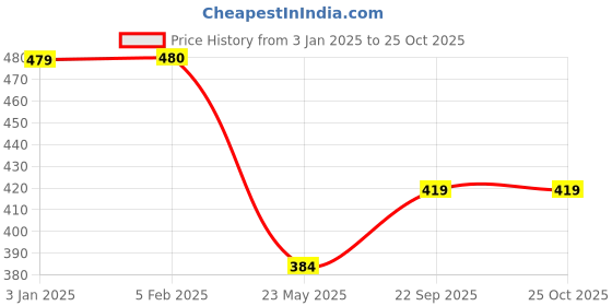 tatacliq.com Clovia Pink & White Non Wired Padded Full Coverage Bra clovia Price History Graph from 3 Jan 2025 to 25 Oct 2025