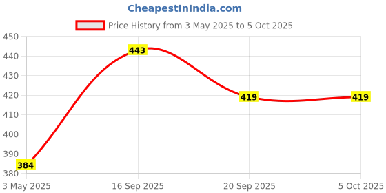 tatacliq.com Clovia Pink & White Non Wired Padded Full Coverage Bra clovia Price History Graph from 3 May 2025 to 5 Oct 2025