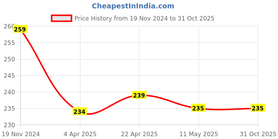 tatacliq.com Clovia Pink & White Printed Hipster Panty clovia Price History Graph from 19 Nov 2024 to 31 Oct 2025