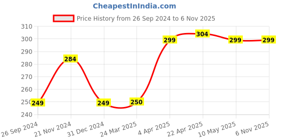 tatacliq.com Clovia Pink & White Printed Hipster Panty clovia Price History Graph from 26 Sep 2024 to 6 Nov 2025