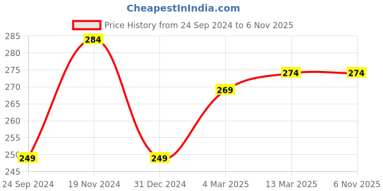tatacliq.com Clovia Pink & White Printed Hipster Panty clovia Price History Graph from 24 Sep 2024 to 6 Nov 2025