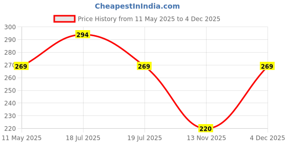 tatacliq.com Clovia Pink & White Printed Hipster Panty clovia Price History Graph from 11 May 2025 to 4 Dec 2025