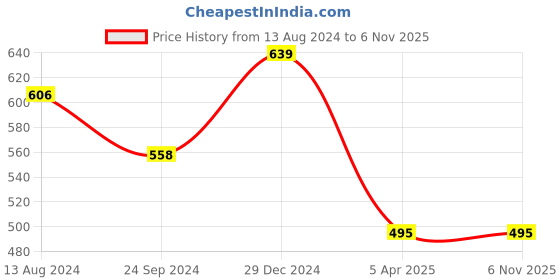 tatacliq.com Clovia Pink & Yellow Cotton Printed Thong - Pack Of 3 clovia Price History Graph from 13 Aug 2024 to 6 Nov 2025