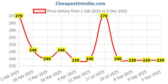 tatacliq.com Clovia Pink Animal Print Non Wired Non Padded Plunge bra clovia Price History Graph from 1 Feb 2025 to 5 Dec 2025