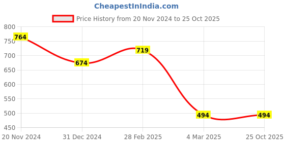 tatacliq.com Clovia Pink Babydoll clovia Price History Graph from 20 Nov 2024 to 22 Oct 2025