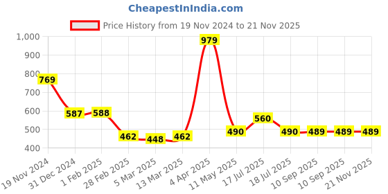 tatacliq.com Clovia Pink Babydoll With G-String clovia Price History Graph from 19 Nov 2024 to 20 Nov 2025
