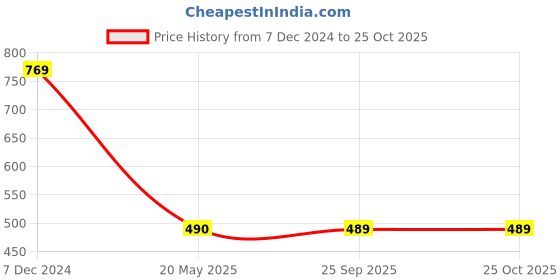 tatacliq.com Clovia Pink Babydoll With G-String clovia Price History Graph from 7 Dec 2024 to 24 Oct 2025