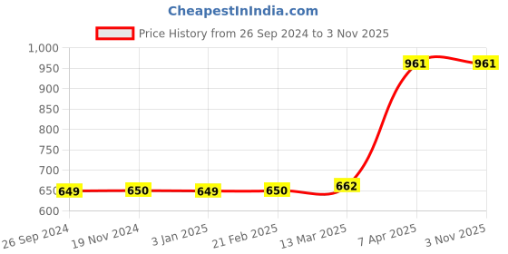 tatacliq.com Clovia Pink Balconette Bra clovia Price History Graph from 26 Sep 2024 to 3 Nov 2025