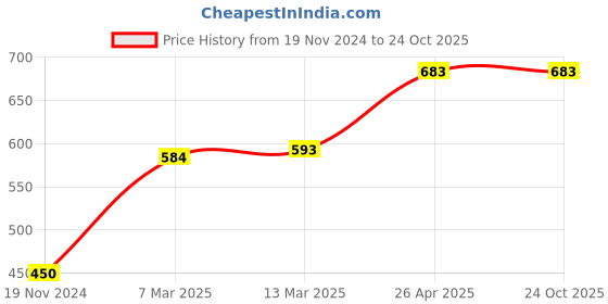 tatacliq.com Clovia Pink Chequered T-Shirt Bra clovia Price History Graph from 19 Nov 2024 to 24 Oct 2025