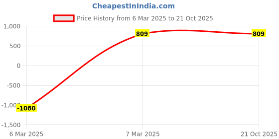 tatacliq.com Clovia Pink Chic Basic Long Night Dress & Robe - Satin clovia Price History Graph from 6 Mar 2025 to 20 Oct 2025