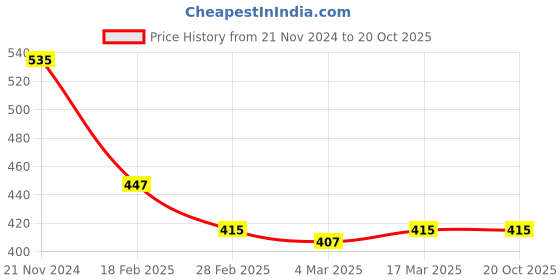 tatacliq.com Clovia Pink Cotton Beginner's Bra clovia Price History Graph from 21 Nov 2024 to 20 Oct 2025