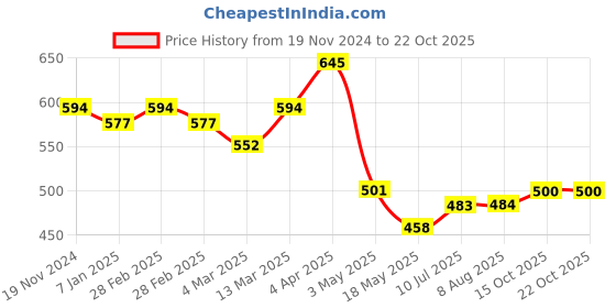 tatacliq.com Clovia Pink Cotton Beginner's Bra clovia Price History Graph from 19 Nov 2024 to 21 Oct 2025