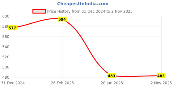 tatacliq.com Clovia Pink Cotton Beginner's Bra clovia Price History Graph from 31 Dec 2024 to 2 Nov 2025