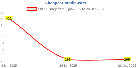 tatacliq.com Clovia Pink Cotton Beginner's Bra clovia Price History Graph from 8 Jan 2025 to 28 Oct 2025