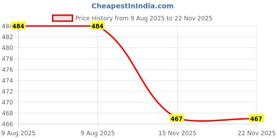 tatacliq.com Clovia Pink Cotton Beginner's Bra clovia Price History Graph from 9 Aug 2025 to 22 Nov 2025