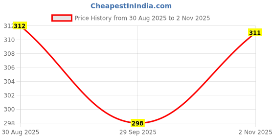 tatacliq.com Clovia Pink Cotton Beginner's Bra clovia Price History Graph from 30 Aug 2025 to 2 Nov 2025