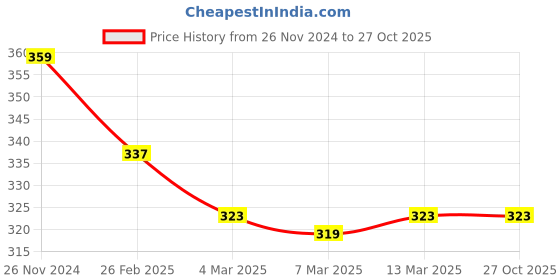 tatacliq.com Clovia Pink Cotton Everyday Bra clovia Price History Graph from 26 Nov 2024 to 27 Oct 2025