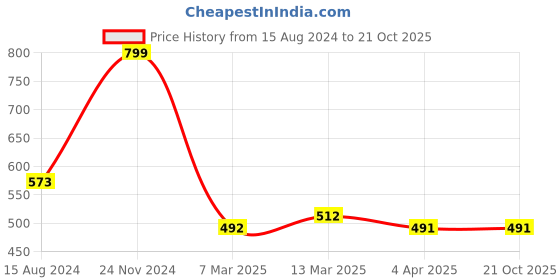 tatacliq.com Clovia Pink Cotton Floral Print Pyjamas clovia Price History Graph from 15 Aug 2024 to 21 Oct 2025