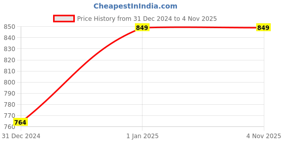 tatacliq.com Clovia Pink Cotton Floral Print Shirt & Pyjama Set clovia Price History Graph from 31 Dec 2024 to 4 Nov 2025