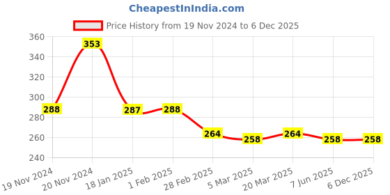 tatacliq.com Clovia Pink Cotton Full Coverage Bra clovia Price History Graph from 19 Nov 2024 to 5 Dec 2025