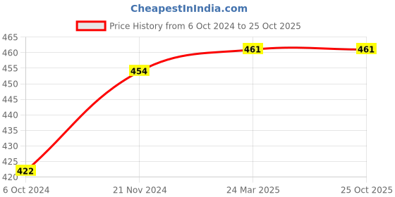 tatacliq.com Clovia Pink Cotton Full Coverage Bra clovia Price History Graph from 6 Oct 2024 to 25 Oct 2025