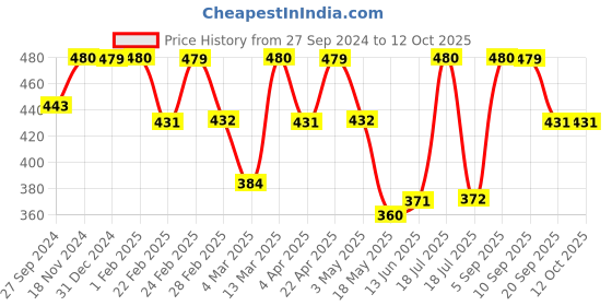 tatacliq.com Clovia Pink Cotton Full Coverage Bra clovia Price History Graph from 27 Sep 2024 to 12 Oct 2025