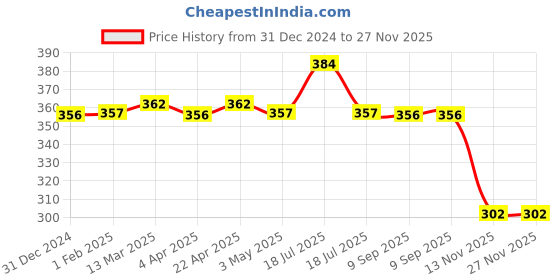 tatacliq.com Clovia Pink Cotton Full Coverage Bra clovia Price History Graph from 31 Dec 2024 to 27 Nov 2025