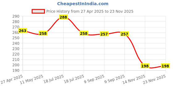 tatacliq.com Clovia Pink Cotton Full Coverage Bra clovia Price History Graph from 27 Apr 2025 to 23 Nov 2025