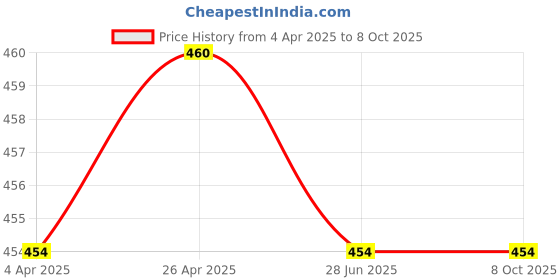tatacliq.com Clovia Pink Cotton Full Coverage Bra clovia Price History Graph from 4 Apr 2025 to 8 Oct 2025