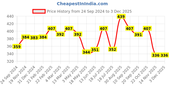 tatacliq.com Clovia Pink Cotton Full Coverage T-Shirt Bra clovia Price History Graph from 24 Sep 2024 to 1 Dec 2025