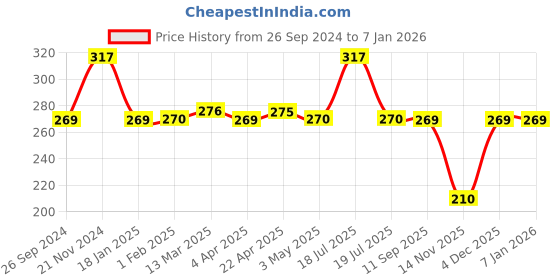 tatacliq.com Clovia Pink Cotton Full Coverage T-Shirt Bra clovia Price History Graph from 26 Sep 2024 to 4 Jan 2026