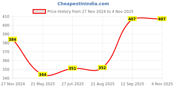 tatacliq.com Clovia Pink Cotton Full Coverage T-Shirt Bra clovia Price History Graph from 27 Nov 2024 to 4 Nov 2025