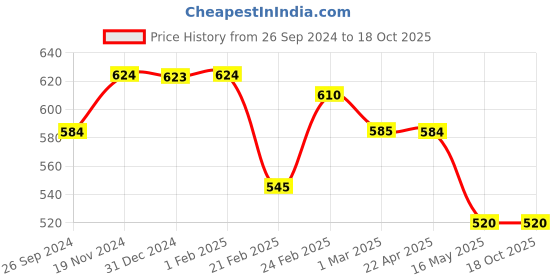 tatacliq.com Clovia Pink Cotton Graphic Print Sleep Tees clovia Price History Graph from 26 Sep 2024 to 18 Oct 2025