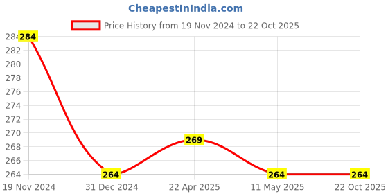 tatacliq.com Clovia Pink Cotton Hipster Panty clovia Price History Graph from 19 Nov 2024 to 22 Oct 2025