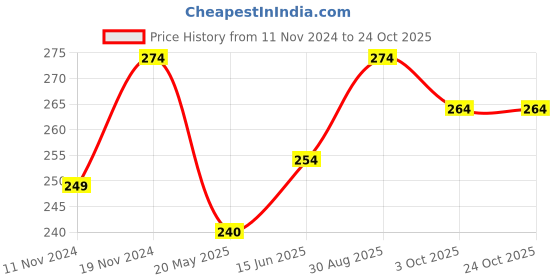 tatacliq.com Clovia Pink Cotton Hipster Panty clovia Price History Graph from 11 Nov 2024 to 22 Oct 2025