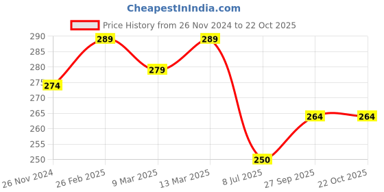 tatacliq.com Clovia Pink Cotton Hipster Panty clovia Price History Graph from 26 Nov 2024 to 21 Oct 2025
