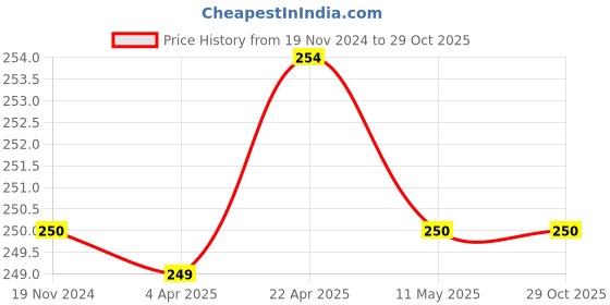 tatacliq.com Clovia Pink Cotton Hipster Panty clovia Price History Graph from 19 Nov 2024 to 28 Oct 2025