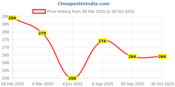 tatacliq.com Clovia Pink Cotton Hipster Panty clovia Price History Graph from 28 Feb 2025 to 30 Oct 2025