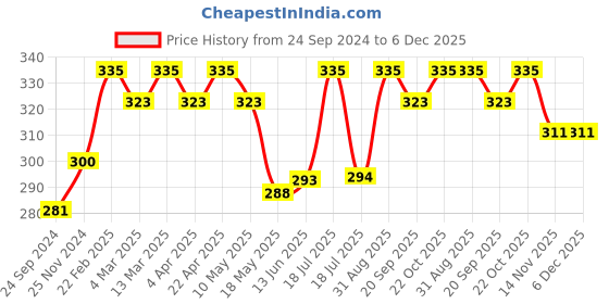 tatacliq.com Clovia Pink Cotton Lace Full Coverage T-Shirt Bra clovia Price History Graph from 24 Sep 2024 to 6 Dec 2025