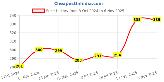 tatacliq.com Clovia Pink Cotton Lace Full Coverage T-Shirt Bra clovia Price History Graph from 3 Oct 2024 to 5 Nov 2025