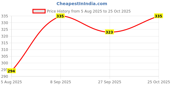 tatacliq.com Clovia Pink Cotton Lace Full Coverage T-Shirt Bra clovia Price History Graph from 5 Aug 2025 to 25 Oct 2025