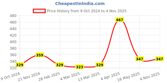 tatacliq.com Clovia Pink Cotton Lace Work Full Coverage Bra clovia Price History Graph from 9 Oct 2024 to 3 Nov 2025