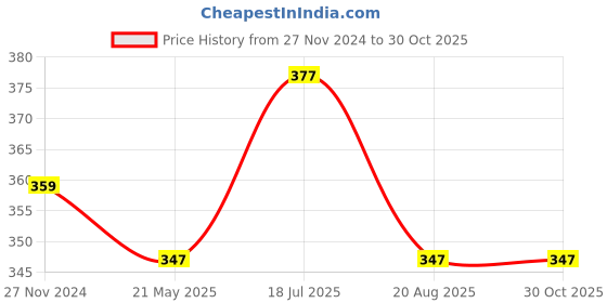 tatacliq.com Clovia Pink Cotton Lace Work Full Coverage Bra clovia Price History Graph from 27 Nov 2024 to 30 Oct 2025