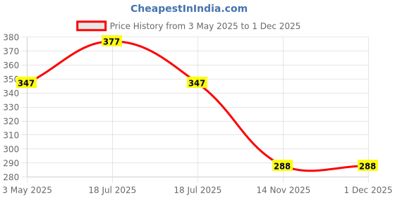 tatacliq.com Clovia Pink Cotton Lace Work Full Coverage Bra clovia Price History Graph from 3 May 2025 to 30 Nov 2025