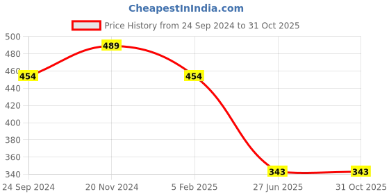 tatacliq.com Clovia Pink Cotton Nursing Bra clovia Price History Graph from 24 Sep 2024 to 31 Oct 2025