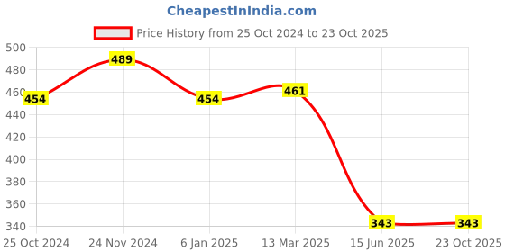 tatacliq.com Clovia Pink Cotton Nursing Bra clovia Price History Graph from 25 Oct 2024 to 22 Oct 2025