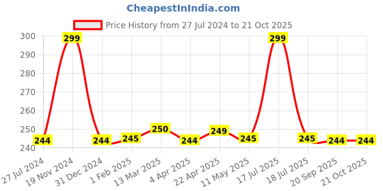 tatacliq.com Clovia Pink Cotton Printed Bikini Panty clovia Price History Graph from 27 Jul 2024 to 21 Oct 2025