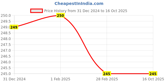 tatacliq.com Clovia Pink Cotton Printed Bikini Panty clovia Price History Graph from 31 Dec 2024 to 16 Oct 2025